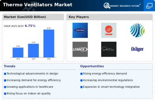 Thermo Ventilators Market Infographic