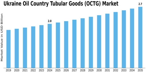 Ukraine OCTG Market Size