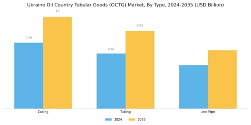 Ukraine OCTG Market Segment Image 0