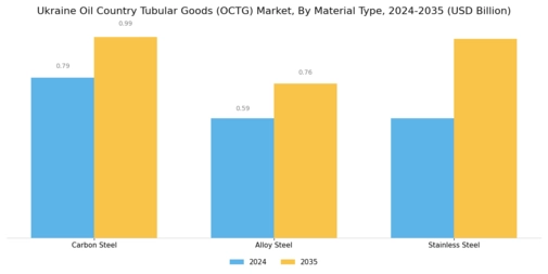 Ukraine OCTG Market Segment Image 1