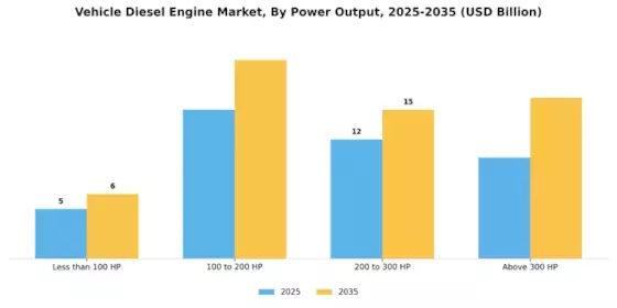 Vehicle Diesel Engine Market Segment Image 3