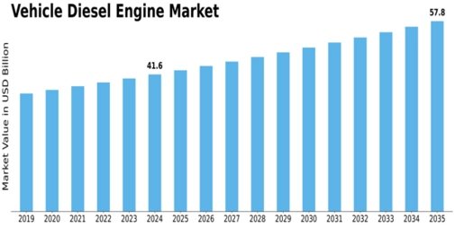Vehicle Diesel Engine Market Size
