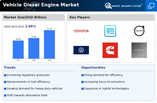 Vehicle Diesel Engine Market Infographic