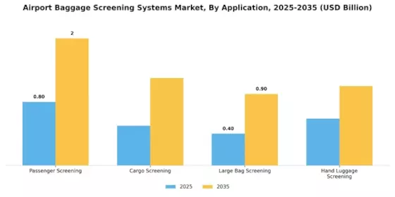 Airport Baggage Screening Systems Market Segment Image 0