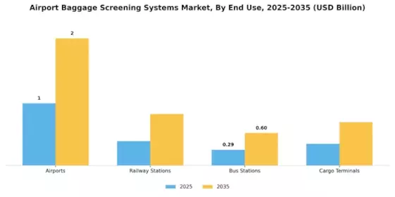 Airport Baggage Screening Systems Market Segment Image 1