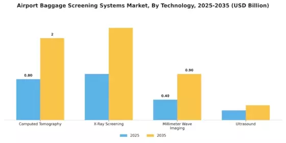 Airport Baggage Screening Systems Market Segment Image 3