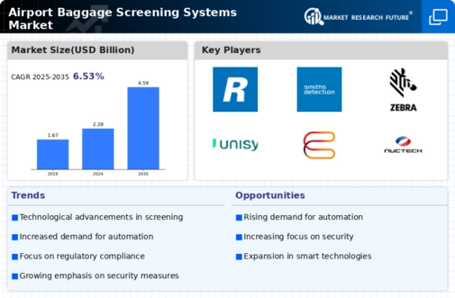 Airport Baggage Screening Systems Market Infographic