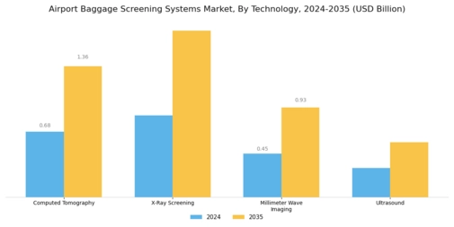 Airport Baggage Screening Systems Market Segment Image 0