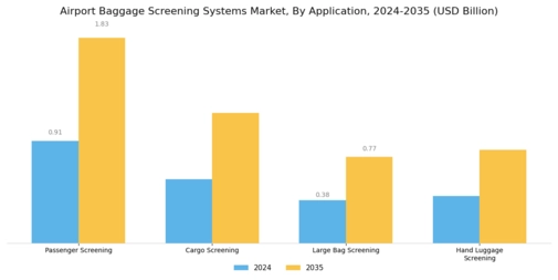 Airport Baggage Screening Systems Market Segment Image 1