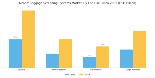 Airport Baggage Screening Systems Market Segment Image 2