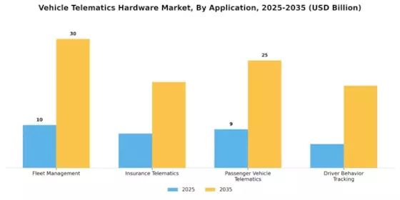Vehicle Telematics Hardware Market Segment Image 0