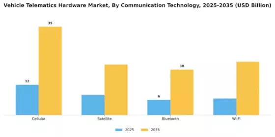 Vehicle Telematics Hardware Market Segment Image 1