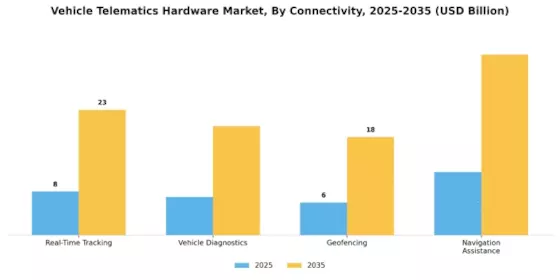 Vehicle Telematics Hardware Market Segment Image 2