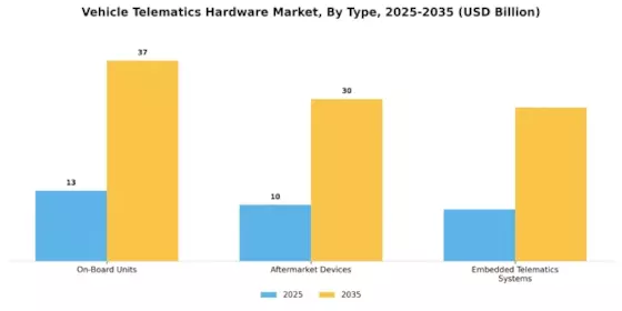 Vehicle Telematics Hardware Market Segment Image 3