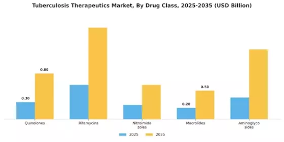 Tuberculosis Therapeutics Market Segment Image 0