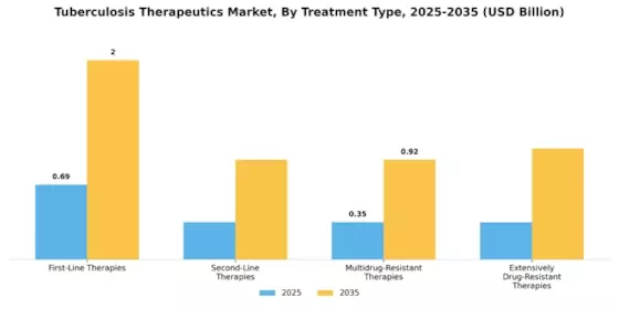 Tuberculosis Therapeutics Market Segment Image 3