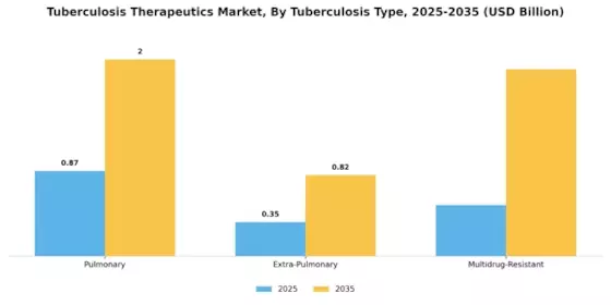 Tuberculosis Therapeutics Market Segment Image 4