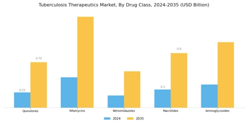 Tuberculosis Therapeutics Market Segment Image 1