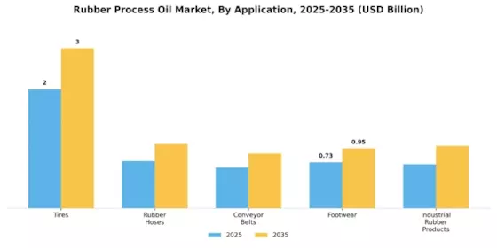Rubber Process Oil Market Segment Image 0