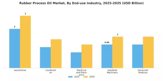 Rubber Process Oil Market Segment Image 1