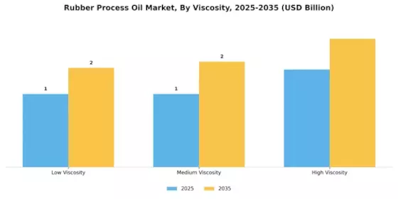 Rubber Process Oil Market Segment Image 3