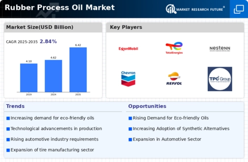 Rubber Process Oil Market Infographic