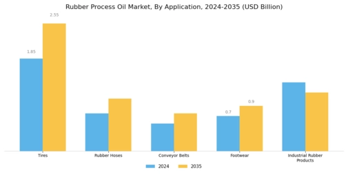 Rubber Process Oil Market Segment Image 1