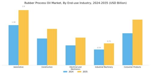 Rubber Process Oil Market Segment Image 3