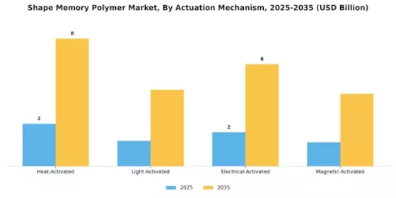 Shape Memory Polymer Market Segment Image 0