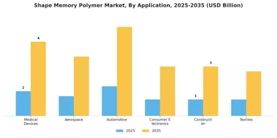Shape Memory Polymer Market Segment Image 1