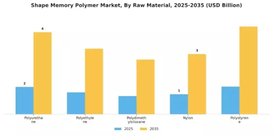 Shape Memory Polymer Market Segment Image 3