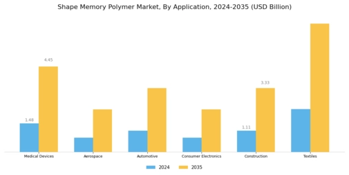 Shape Memory Polymer Market Segment Image 0