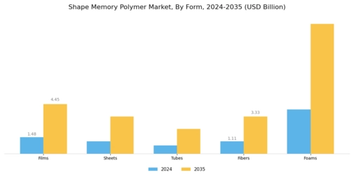 Shape Memory Polymer Market Segment Image 1