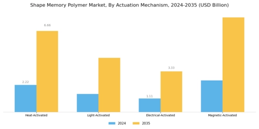 Shape Memory Polymer Market Segment Image 2
