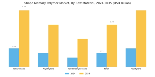Shape Memory Polymer Market Segment Image 3