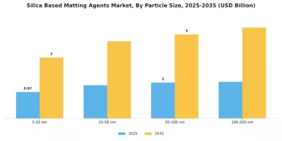 Silica Based Matting Agents Market Segment Image 2