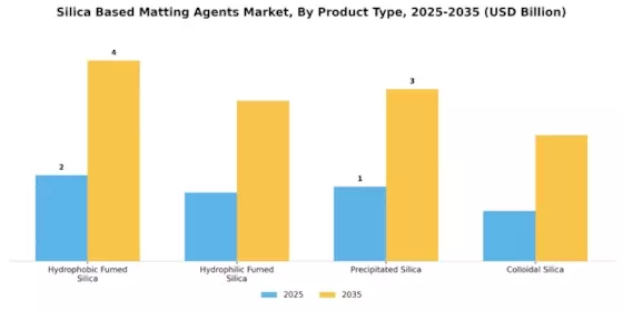 Silica Based Matting Agents Market Segment Image 3