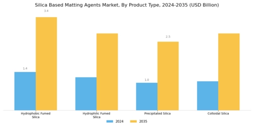 Silica Based Matting Agents Market Segment Image 1