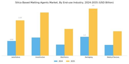 Silica Based Matting Agents Market Segment Image 2