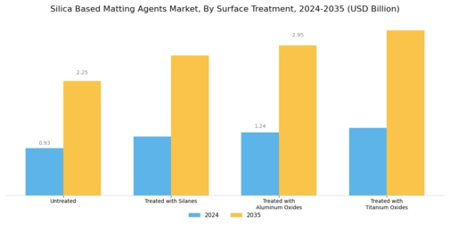 Silica Based Matting Agents Market Segment Image 4