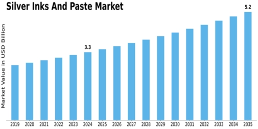 Silver Inks Paste Market Size
