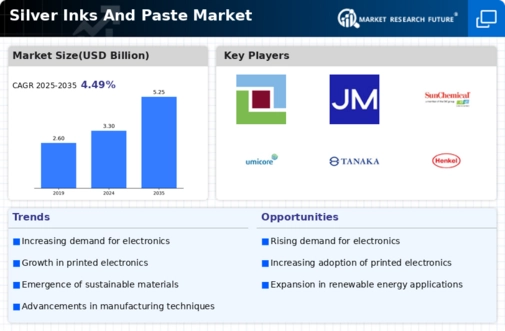 Silver Inks Paste Market Infographic
