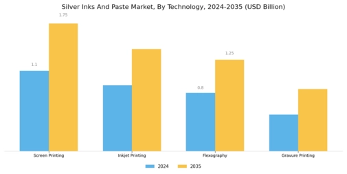 Silver Inks Paste Market Segment Image 2