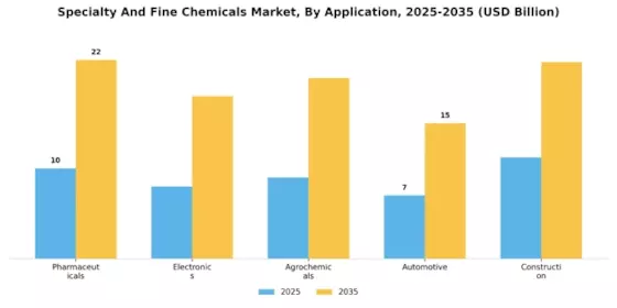 Specialty Fine Chemicals Market Segment Image 0