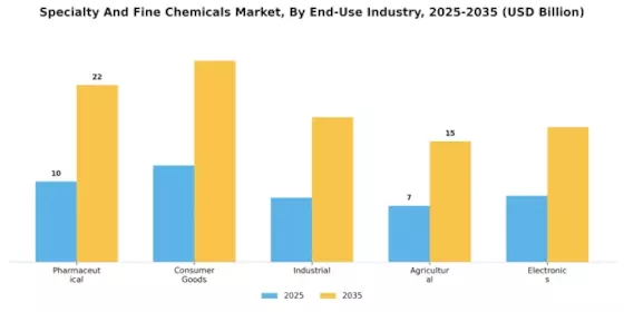 Specialty Fine Chemicals Market Segment Image 1