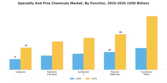 Specialty Fine Chemicals Market Segment Image 2