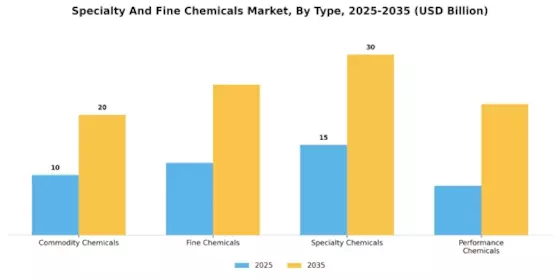 Specialty Fine Chemicals Market Segment Image 3