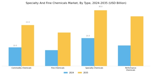 Specialty Fine Chemicals Market Segment Image 0