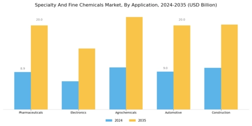Specialty Fine Chemicals Market Segment Image 1