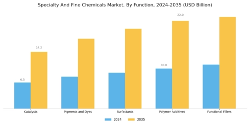 Specialty Fine Chemicals Market Segment Image 2